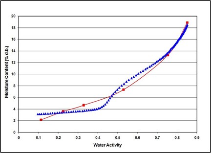 Isotherm